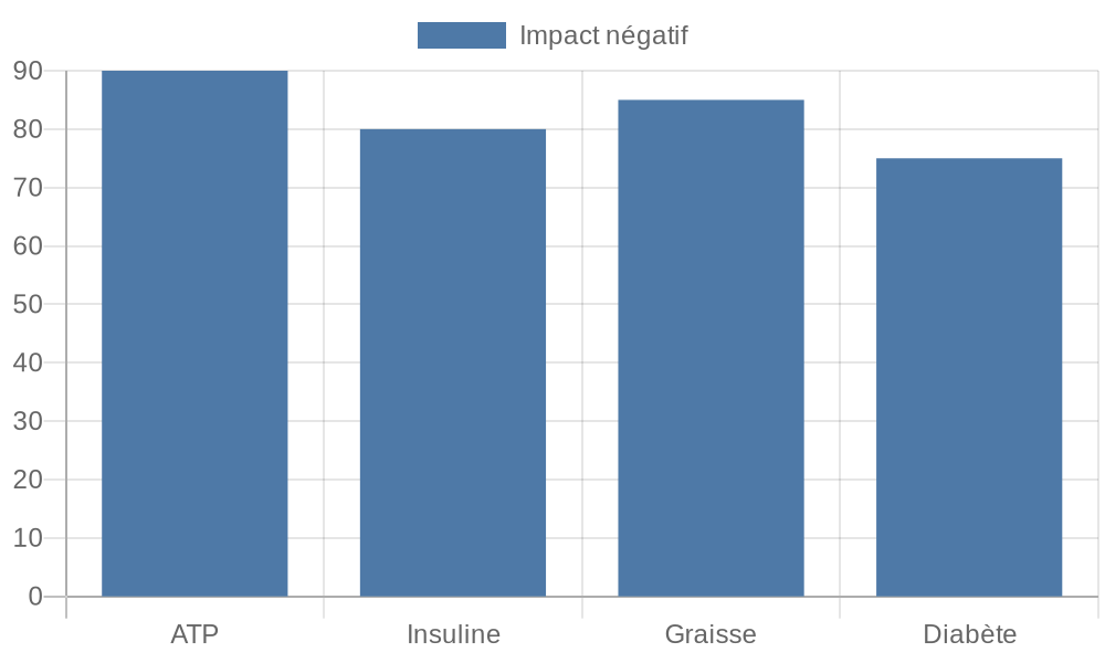 Effets des EMFs sur le métabolisme